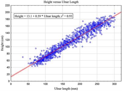 Predicting Body Height in a Pediatric Intensive Care Unit Using Ulnar Length